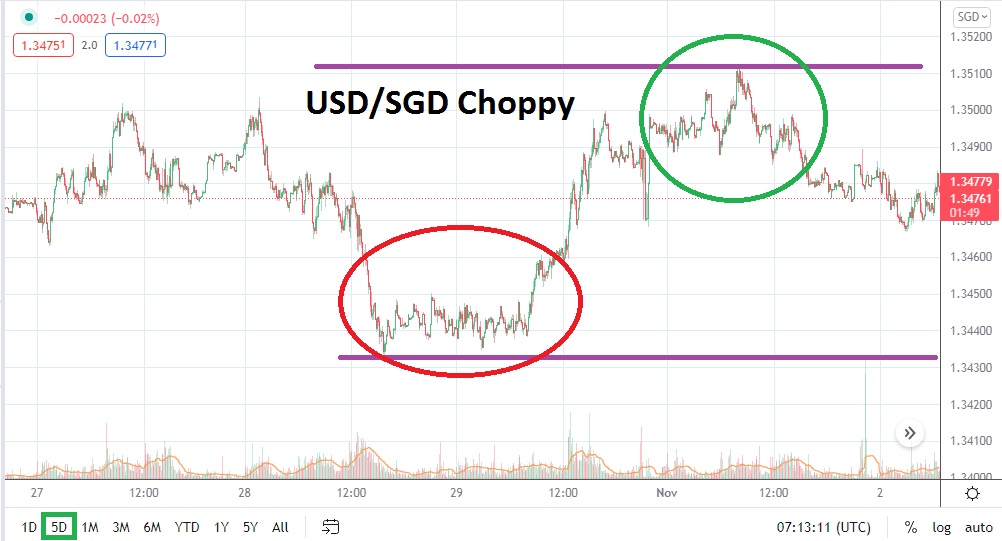 Análisis Técnico del USD/SGD Análisis Técnico del USD/SGD